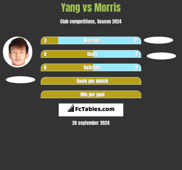 Yang vs Morris h2h player stats