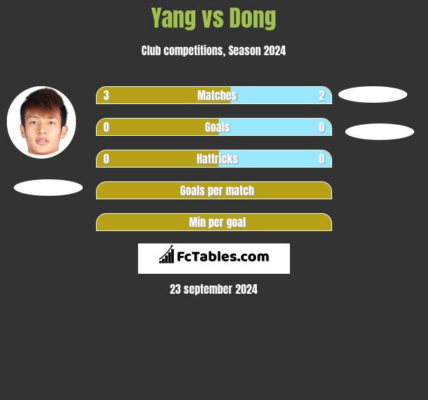 Yang vs Dong h2h player stats