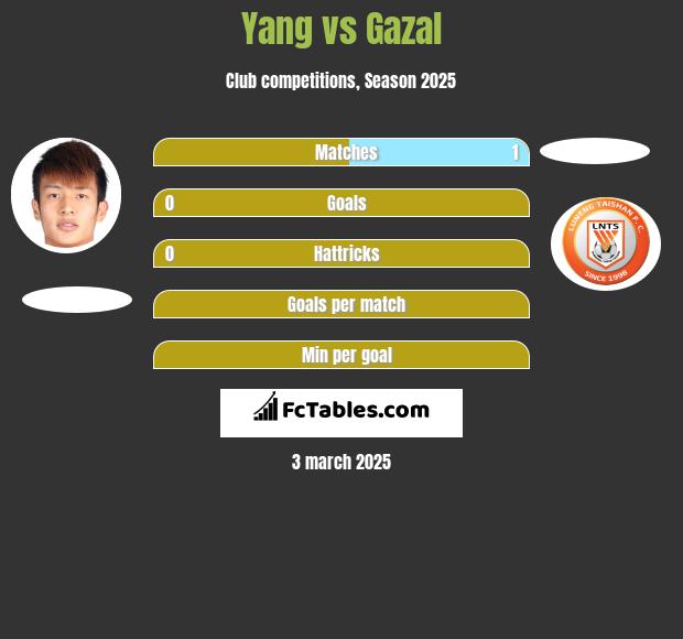 Yang vs Gazal h2h player stats