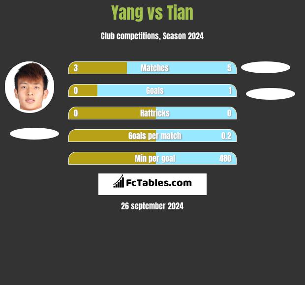 Yang vs Tian h2h player stats