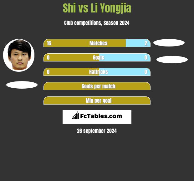 Shi vs Li Yongjia h2h player stats