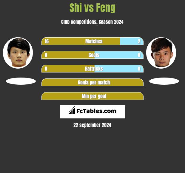 Shi vs Feng h2h player stats