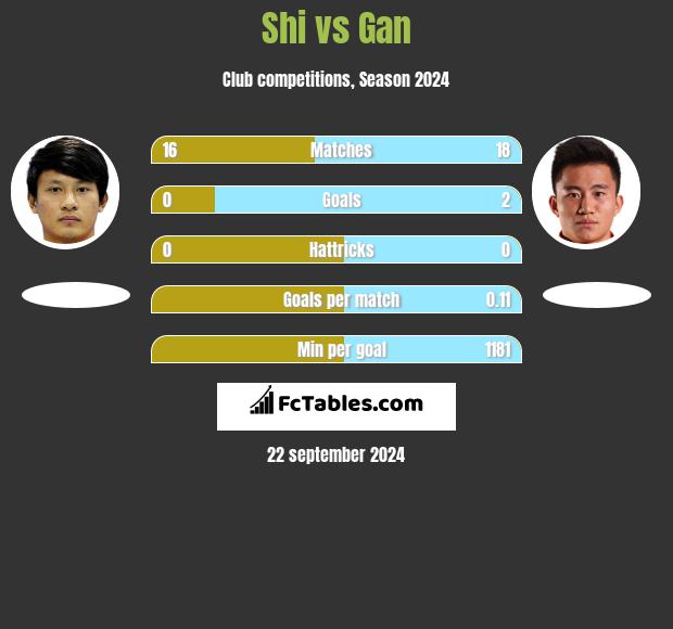 Shi vs Gan h2h player stats