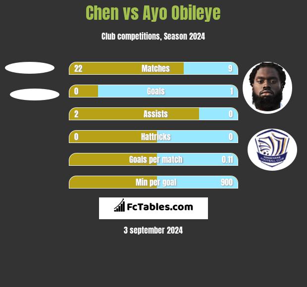 Chen vs Ayo Obileye h2h player stats