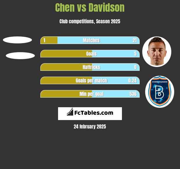 Chen vs Davidson h2h player stats