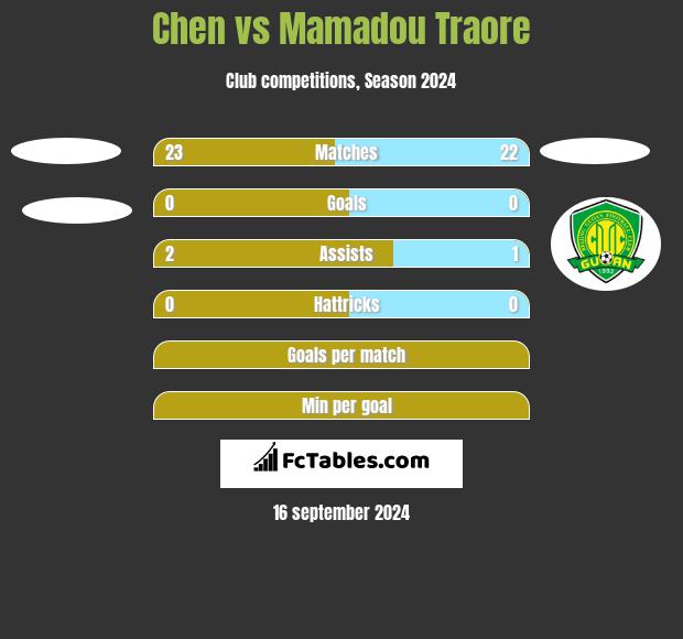 Chen vs Mamadou Traore h2h player stats