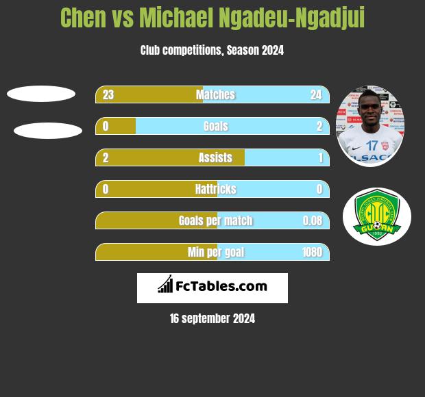 Chen vs Michael Ngadeu-Ngadjui h2h player stats