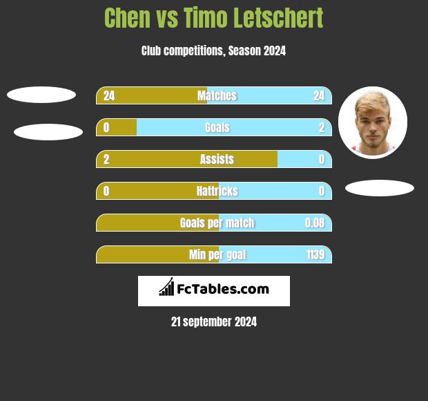 Chen vs Timo Letschert h2h player stats