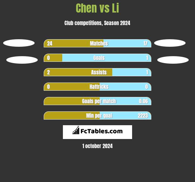 Chen vs Li h2h player stats