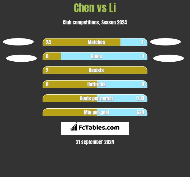 Chen vs Li h2h player stats