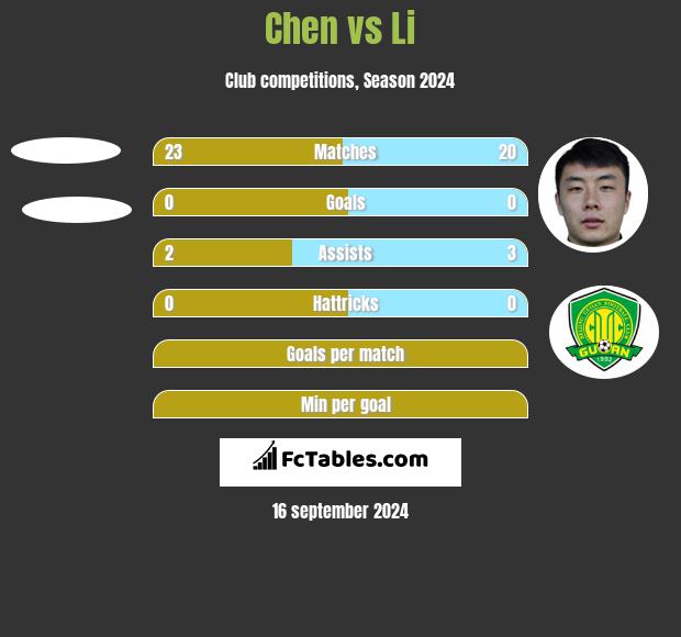 Chen vs Li h2h player stats