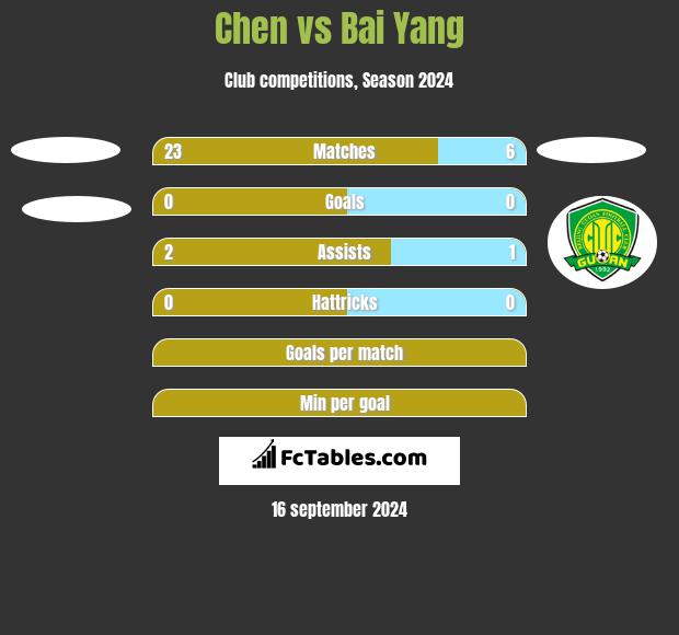 Chen vs Bai Yang h2h player stats