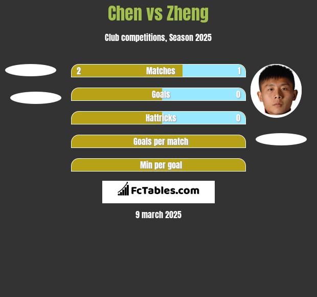 Chen vs Zheng h2h player stats