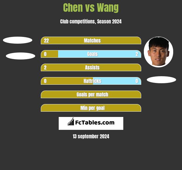 Chen vs Wang h2h player stats