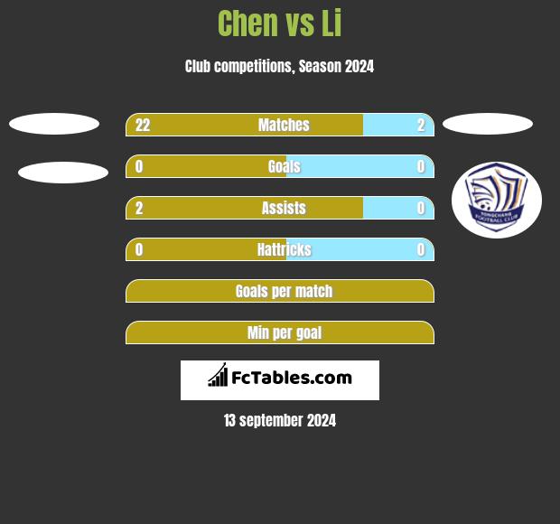 Chen vs Li h2h player stats