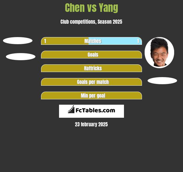 Chen vs Yang h2h player stats