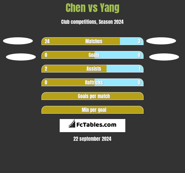 Chen vs Yang h2h player stats