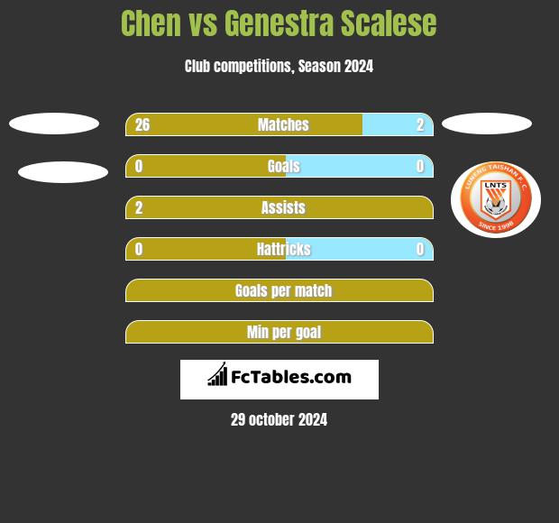 Chen vs Genestra Scalese h2h player stats