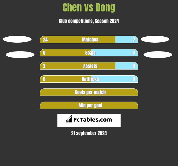 Chen vs Dong h2h player stats