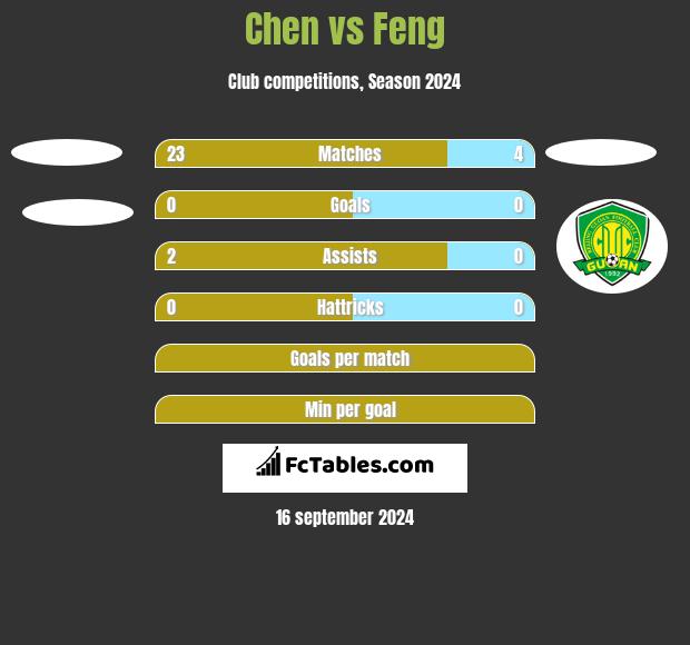 Chen vs Feng h2h player stats