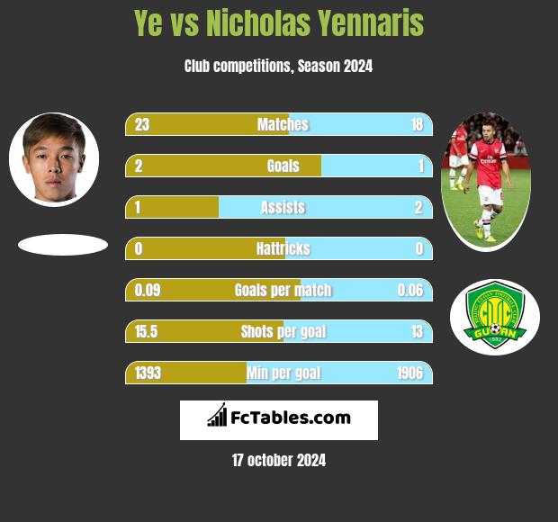 Ye vs Nicholas Yennaris h2h player stats