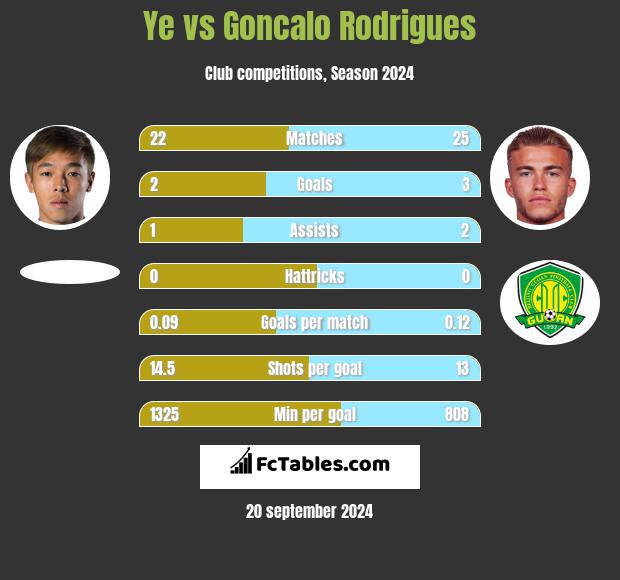 Ye vs Goncalo Rodrigues h2h player stats