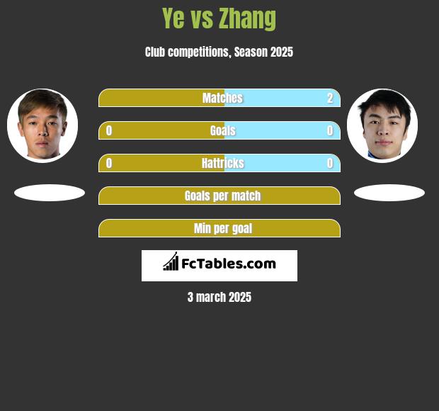 Ye vs Zhang h2h player stats