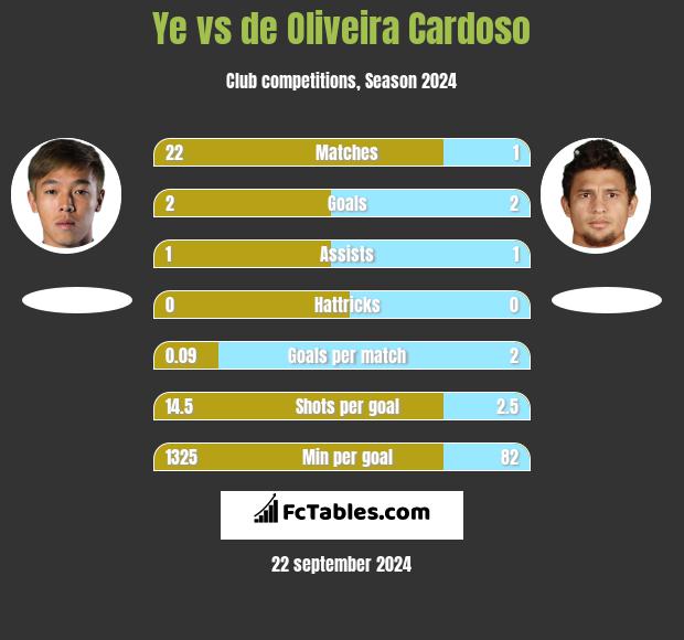 Ye vs de Oliveira Cardoso h2h player stats