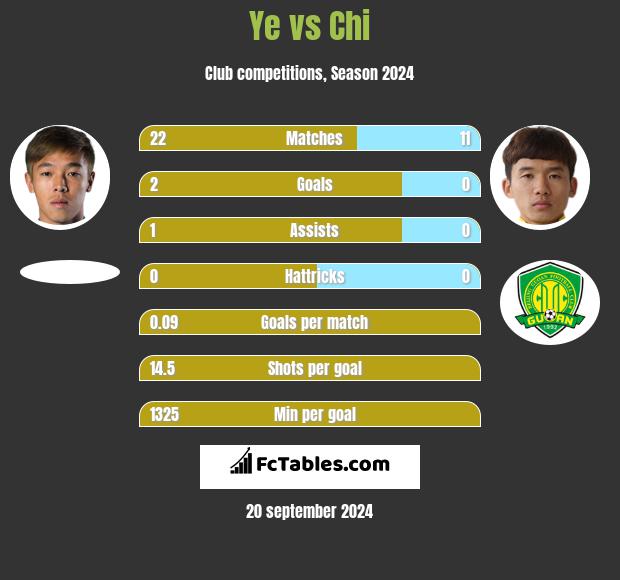 Ye vs Chi h2h player stats