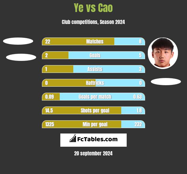 Ye vs Cao h2h player stats