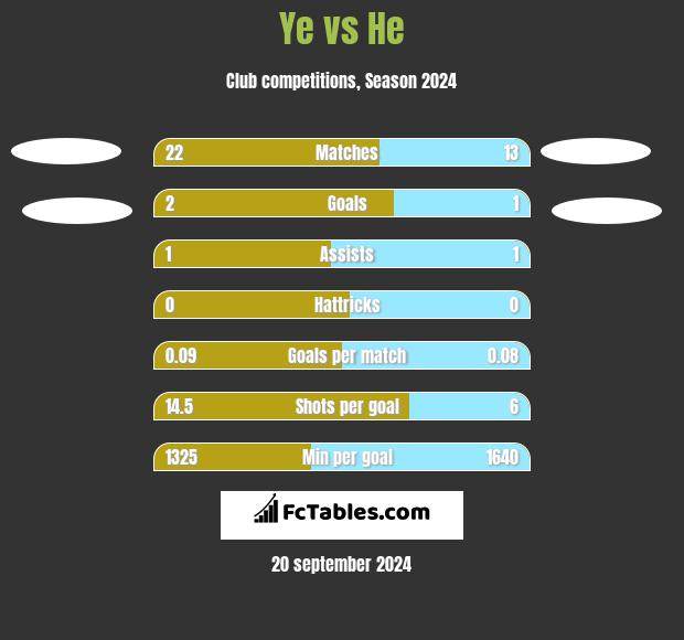 Ye vs He h2h player stats