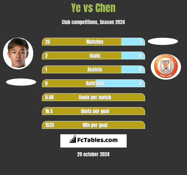 Ye vs Chen h2h player stats