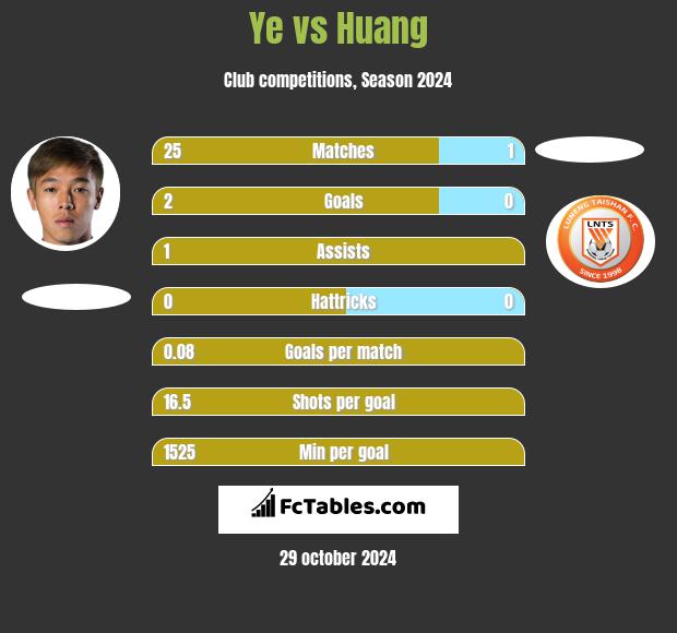 Ye vs Huang h2h player stats