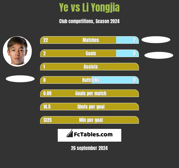 Ye vs Li Yongjia h2h player stats