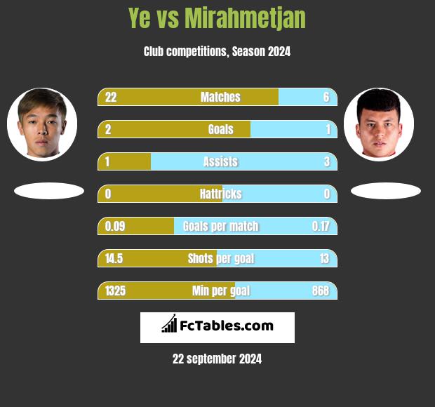 Ye vs Mirahmetjan h2h player stats