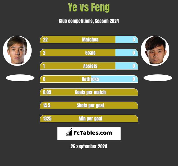 Ye vs Feng h2h player stats