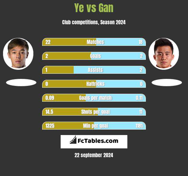 Ye vs Gan h2h player stats