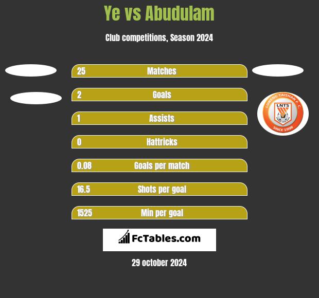 Ye vs Abudulam h2h player stats