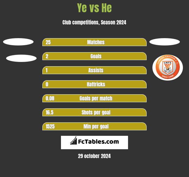 Ye vs He h2h player stats