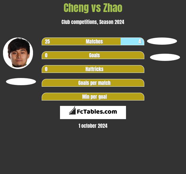 Cheng vs Zhao h2h player stats