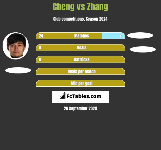 Cheng vs Zhang h2h player stats