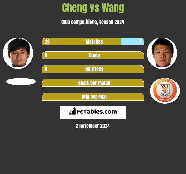 Cheng vs Wang h2h player stats