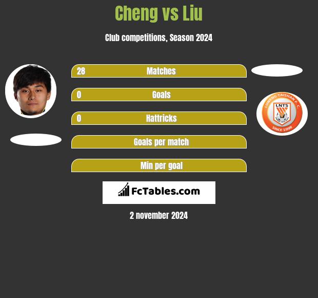 Cheng vs Liu h2h player stats