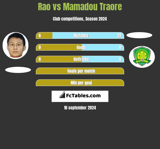 Rao vs Mamadou Traore h2h player stats