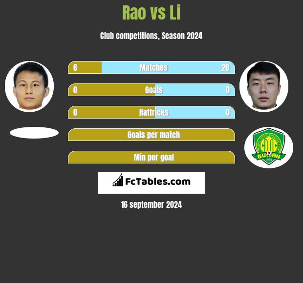 Rao vs Li h2h player stats