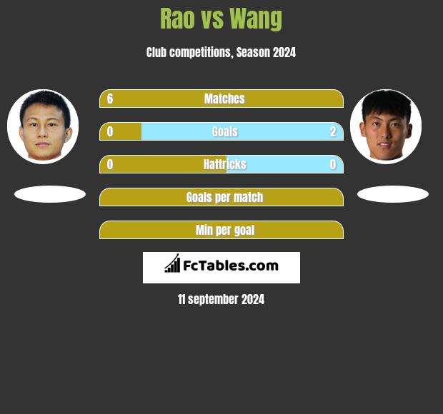 Rao vs Wang h2h player stats