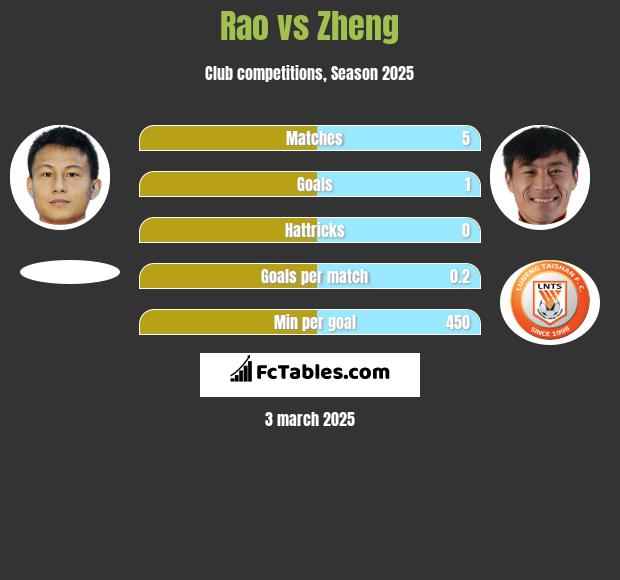 Rao vs Zheng h2h player stats