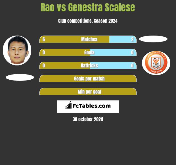 Rao vs Genestra Scalese h2h player stats