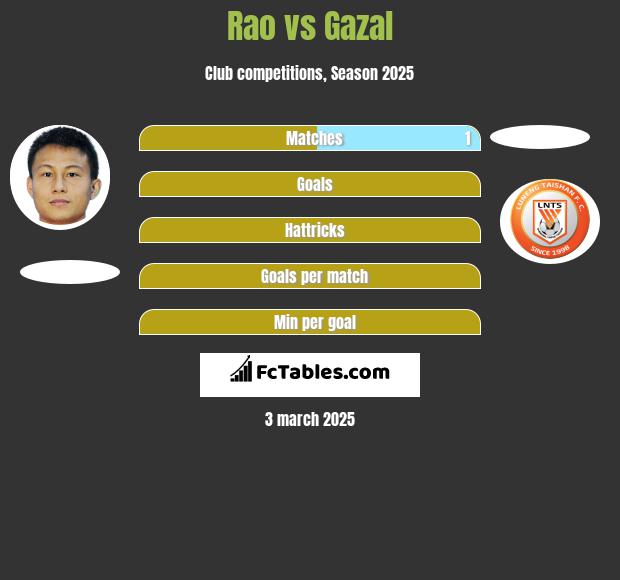 Rao vs Gazal h2h player stats