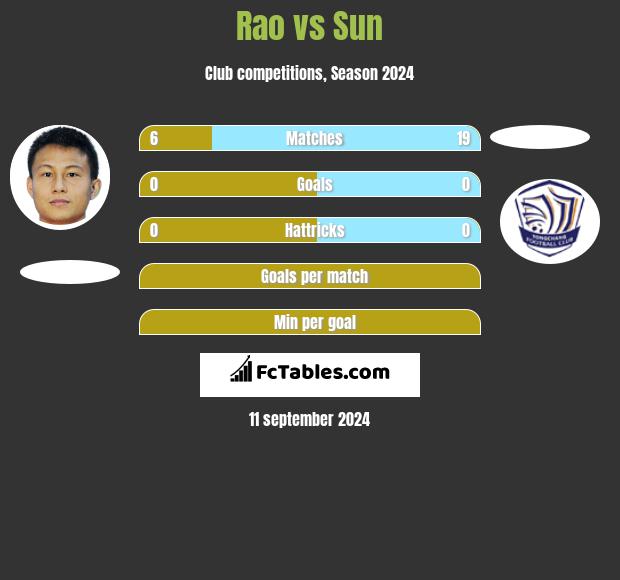 Rao vs Sun h2h player stats